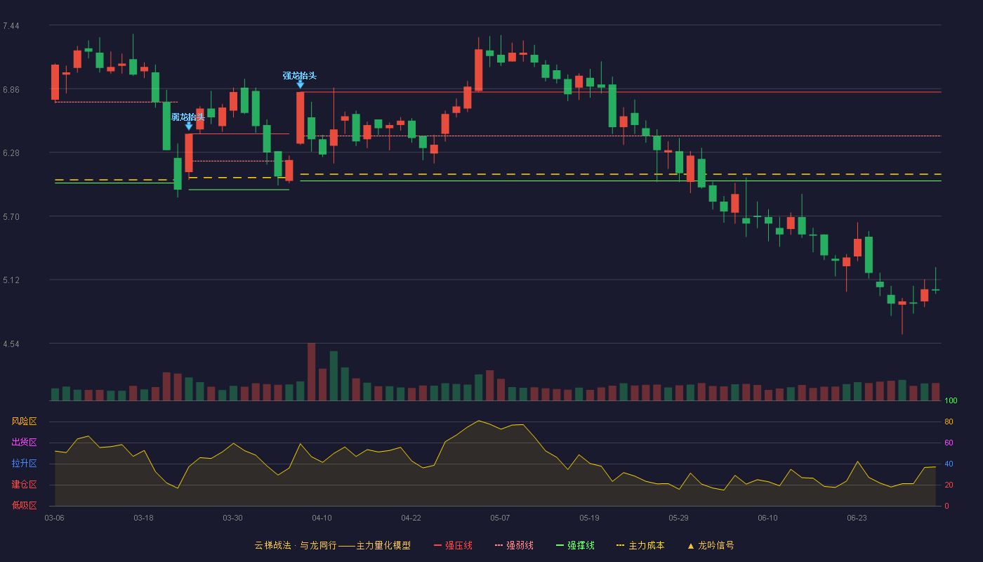 ST巴士(002188)云梯战法K线图 - 强压线6.83 强弱线6.43 强撑线6.02 破位区