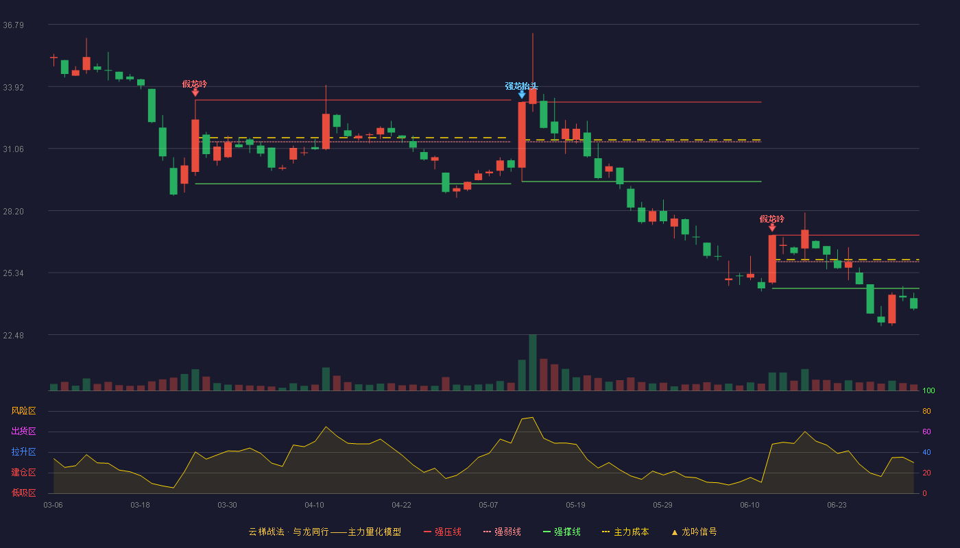 成飞集成(002190)云梯战法K线图 - 强压线27.07 强弱线25.84 强撑线24.61 破位区