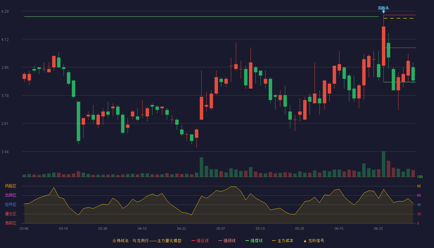 劲嘉股份(002191)云梯战法K线图 - 强压线4.27 强弱线4.07 强撑线3.86 弱势区