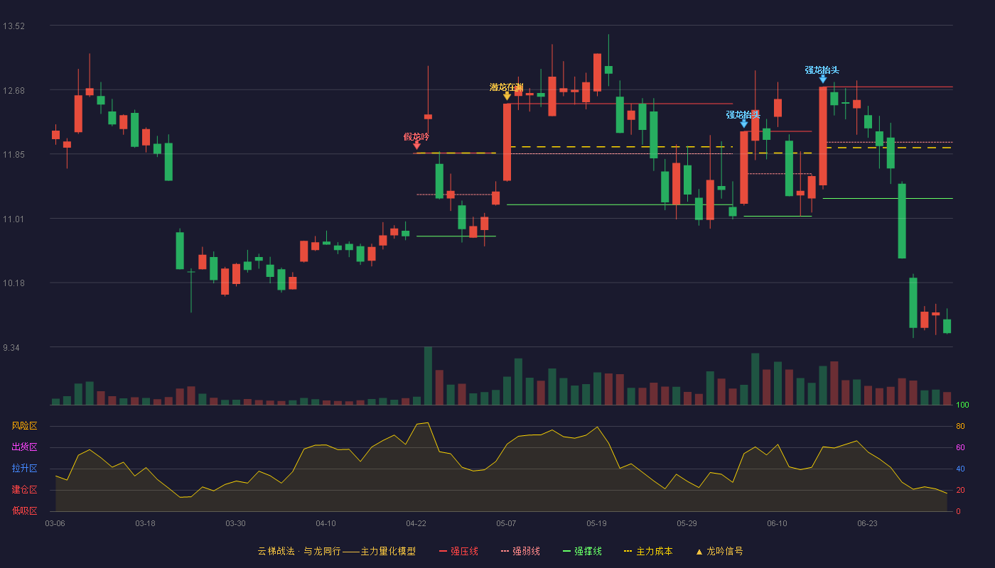 武汉凡谷(002194)云梯战法K线图 - 强压线12.72 强弱线12.00 强撑线11.27 破位区