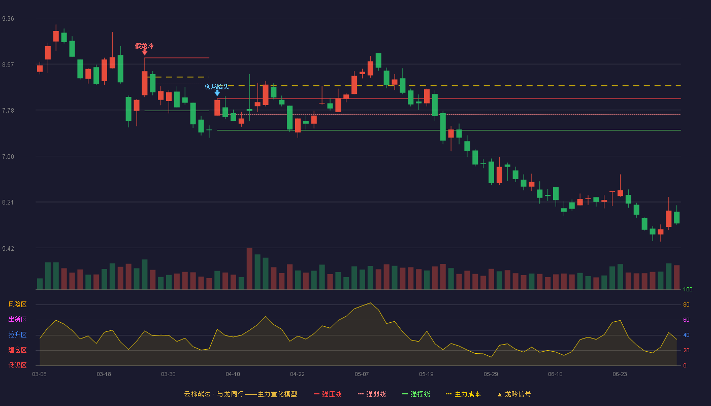 证通电子(002197)云梯战法K线图 - 强压线7.98 强弱线7.71 强撑线7.44 破位区