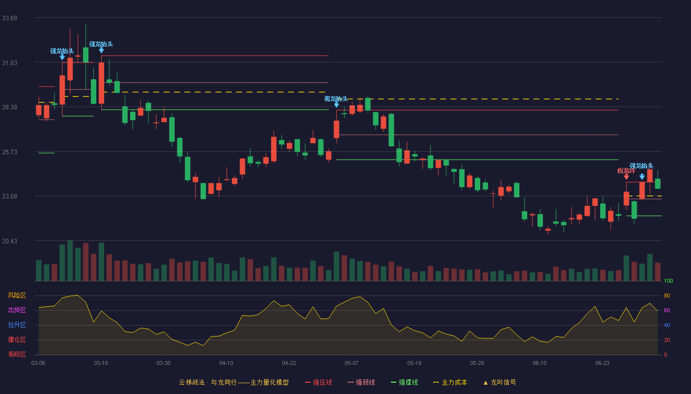 金风科技(002202)云梯战法K线图 - 强压线23.90 强弱线22.82 强撑线21.73 强势区