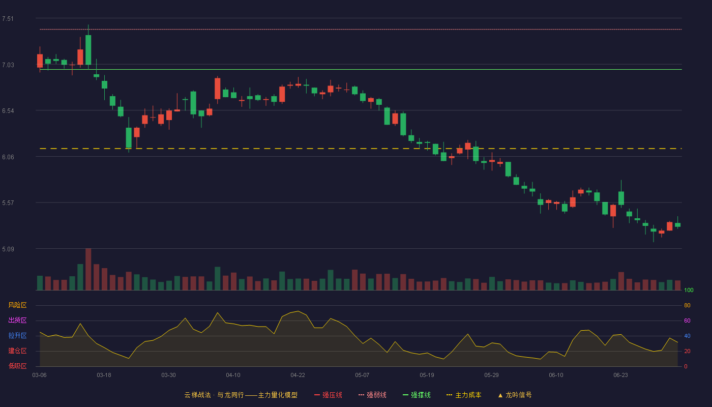 大连重工(002204)云梯战法K线图 - 强压线7.80 强弱线7.39 强撑线6.97 破位区