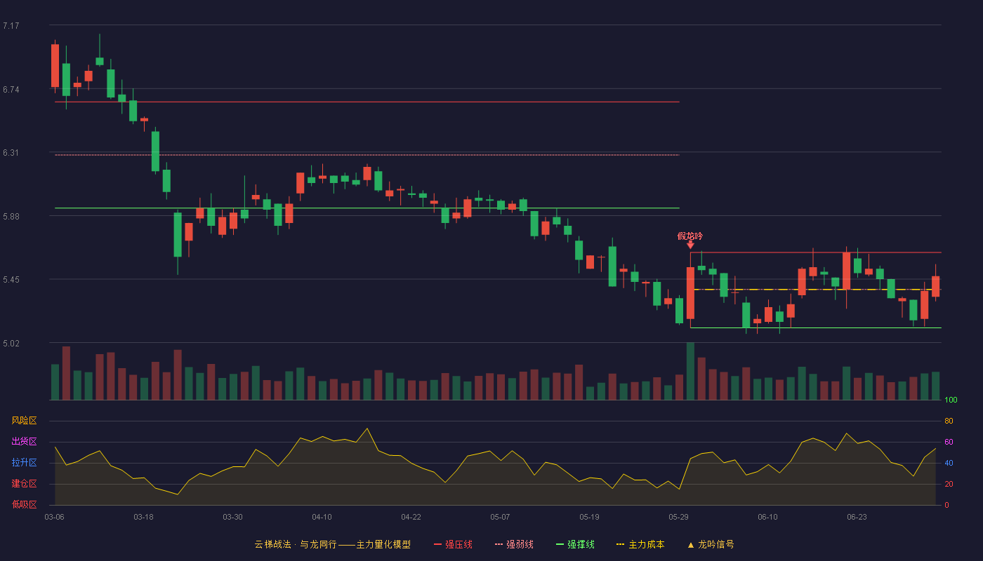 海利得(002206)云梯战法K线图 - 强压线5.63 强弱线5.38 强撑线5.12 强势区