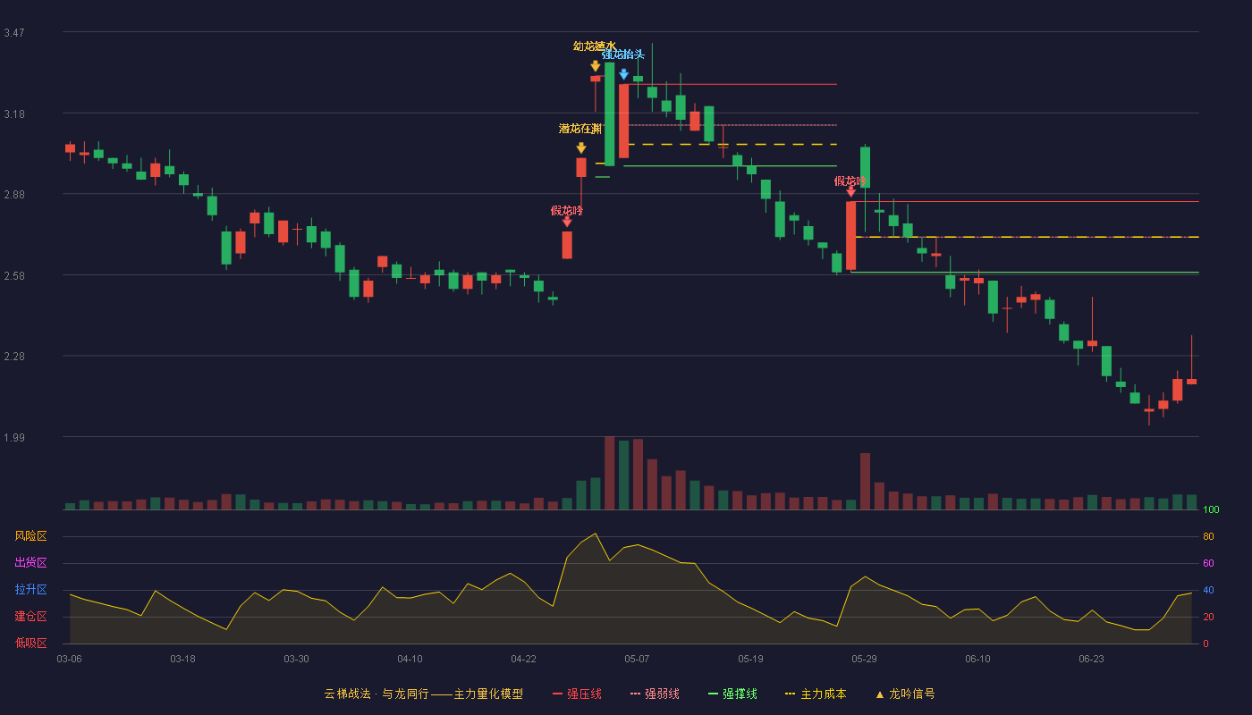 ST飞马(002210)云梯战法K线图 - 强压线2.85 强弱线2.72 强撑线2.59 破位区