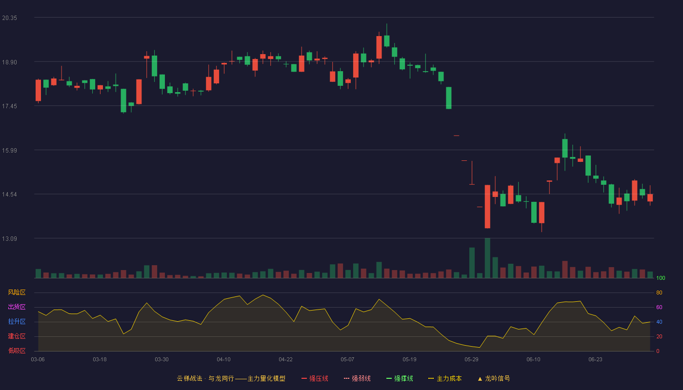 大立科技(002214)云梯战法K线图 - 强压线8.64 强弱线8.22 强撑线7.80 加速区