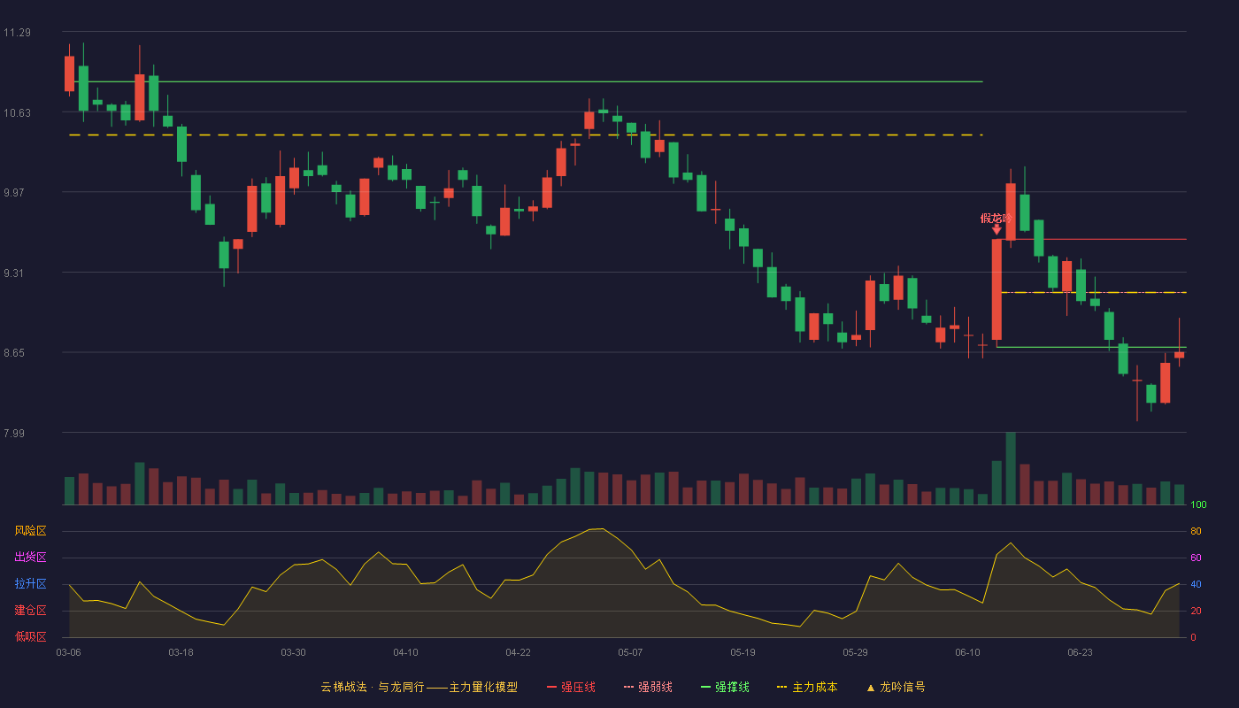 诺普信(002215)云梯战法K线图 - 强压线9.58 强弱线9.14 强撑线8.69 破位区