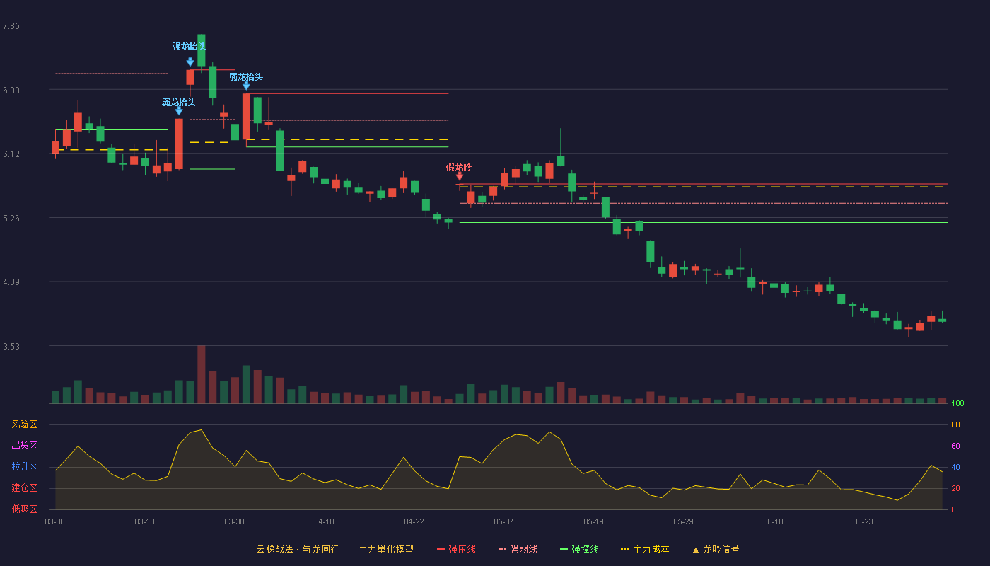拓日新能(002218)云梯战法K线图 - 强压线5.71 强弱线5.45 强撑线5.19 破位区