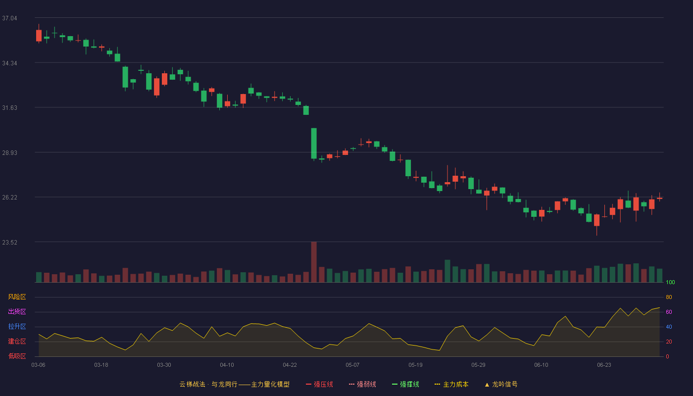 鱼跃医疗(002223)云梯战法K线图 - 强压线45.71 强弱线43.61 强撑线41.50 破位区