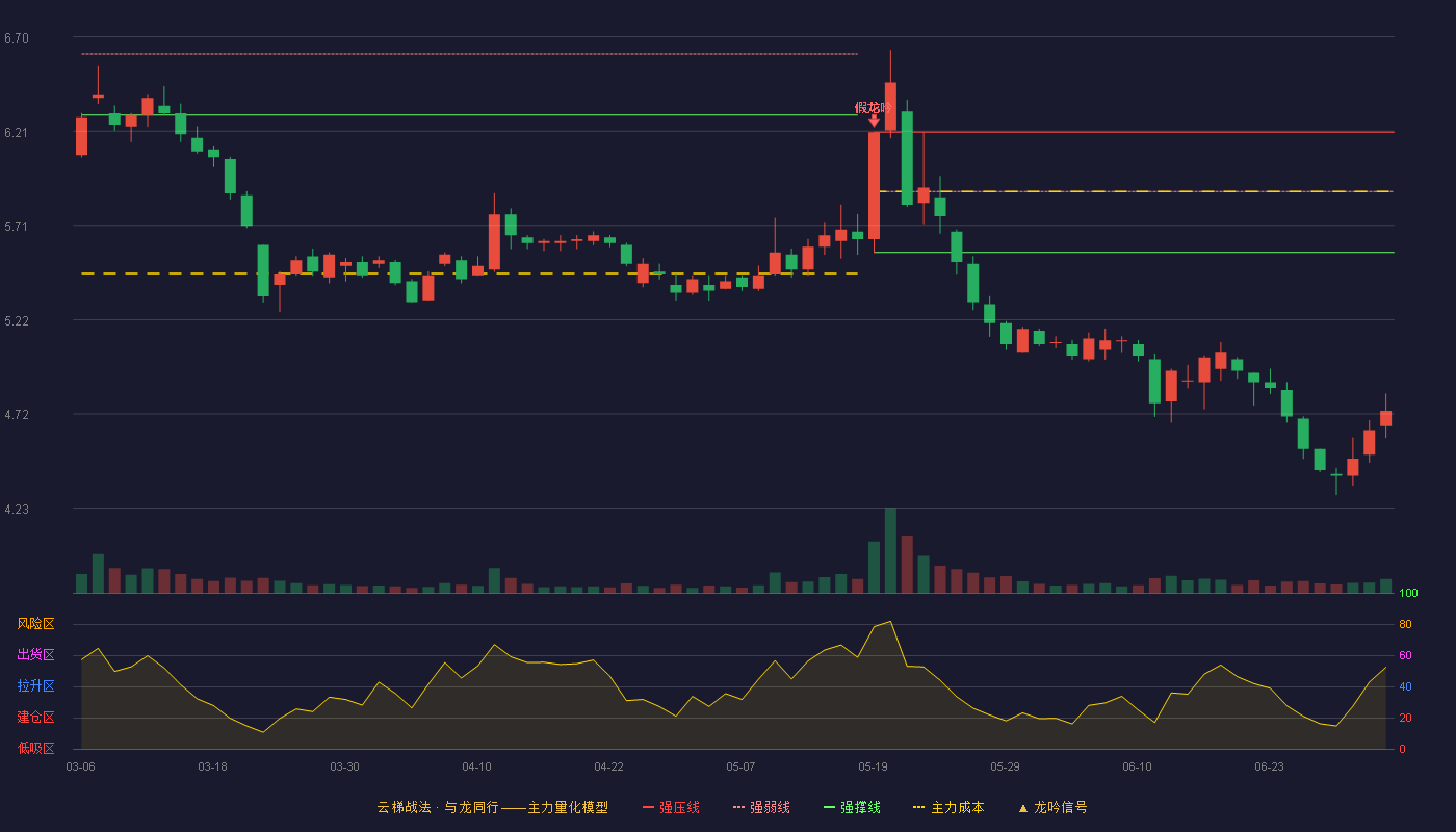 江南化工(002226)云梯战法K线图 - 强压线6.20 强弱线5.89 强撑线5.57 破位区