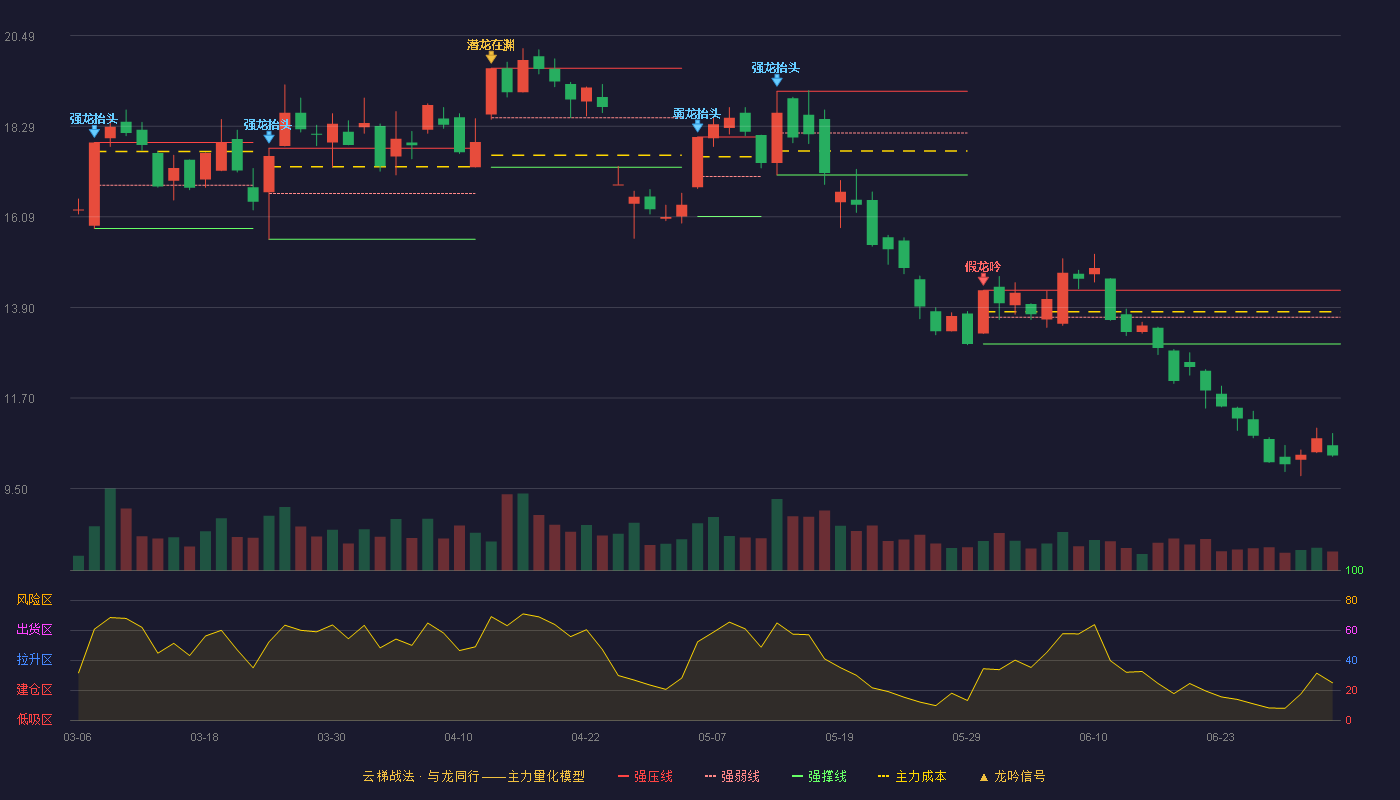 鸿博股份(002229)云梯战法K线图 - 强压线14.31 强弱线13.66 强撑线13.01 破位区