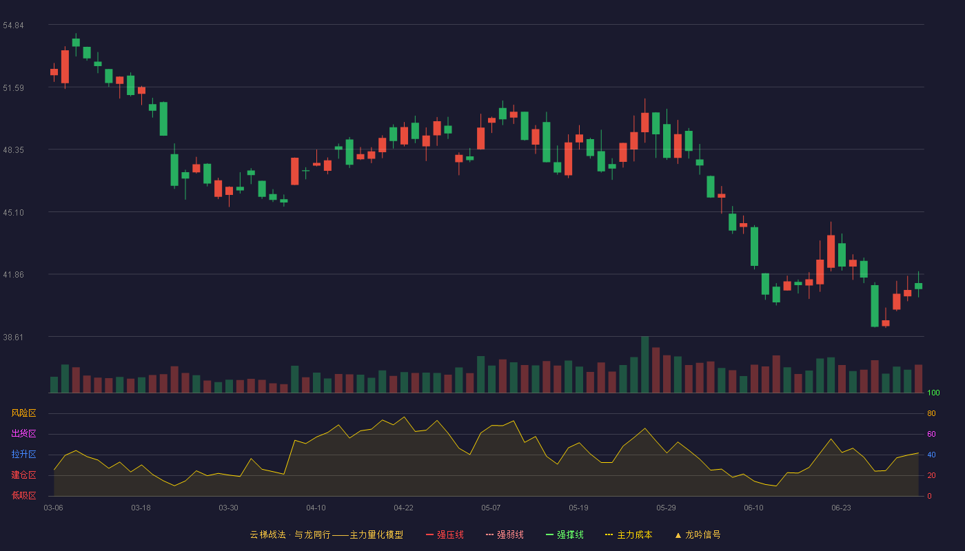 科大讯飞(002230)云梯战法K线图 - 强压线63.05 强弱线60.19 强撑线57.32 破位区