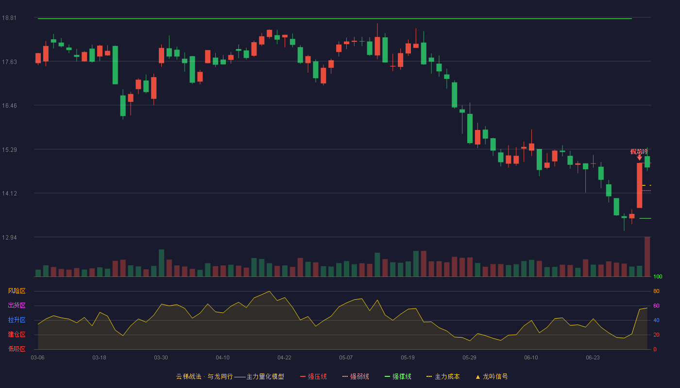 启明信息(002232)云梯战法K线图 - 强压线14.92 强弱线14.18 强撑线13.44 强势区