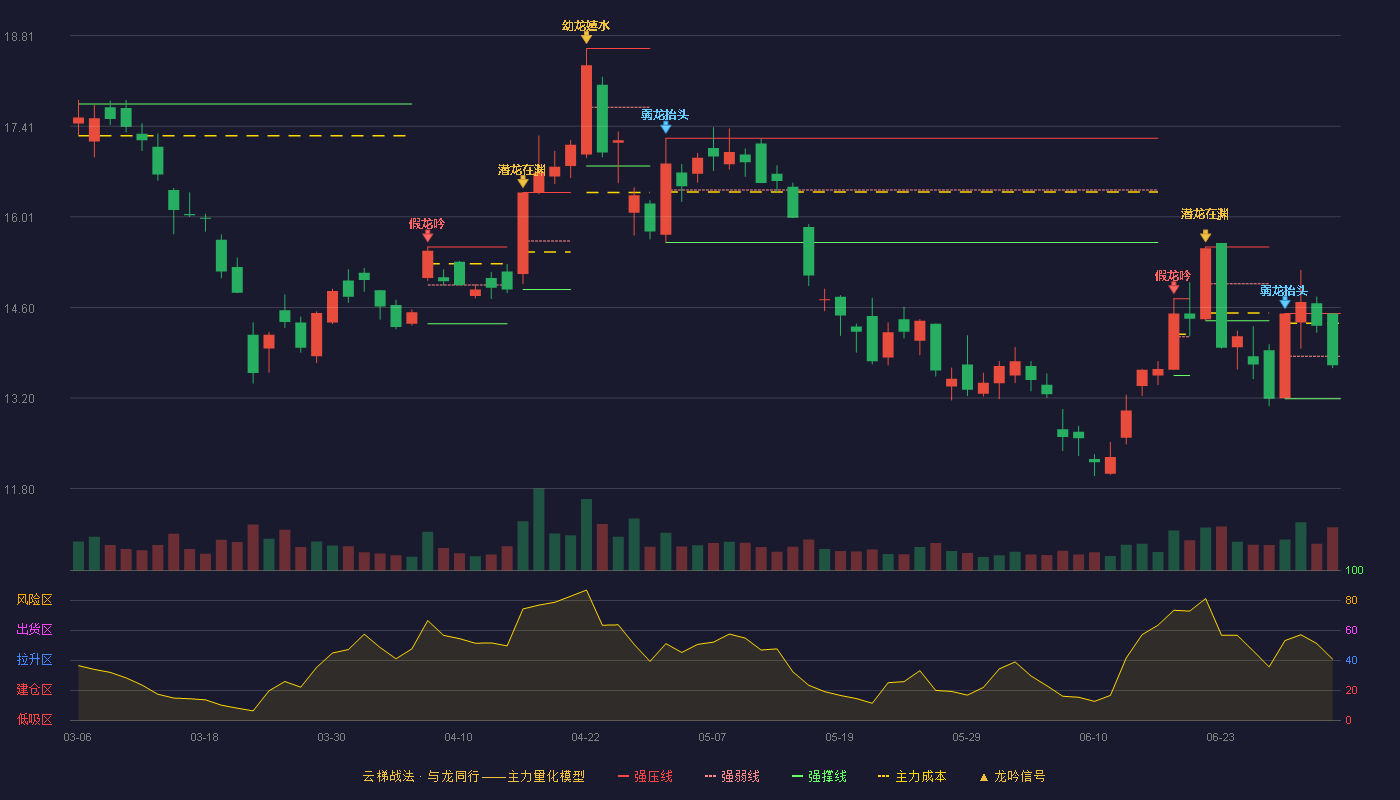 恒邦股份(002237)云梯战法K线图 - 强压线14.51 强弱线13.85 强撑线13.19 弱势区