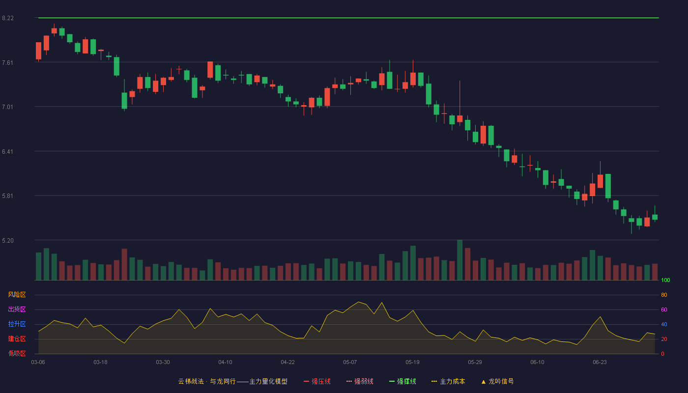 天威视讯(002238)云梯战法K线图 - 强压线9.03 强弱线8.62 强撑线8.21 破位区