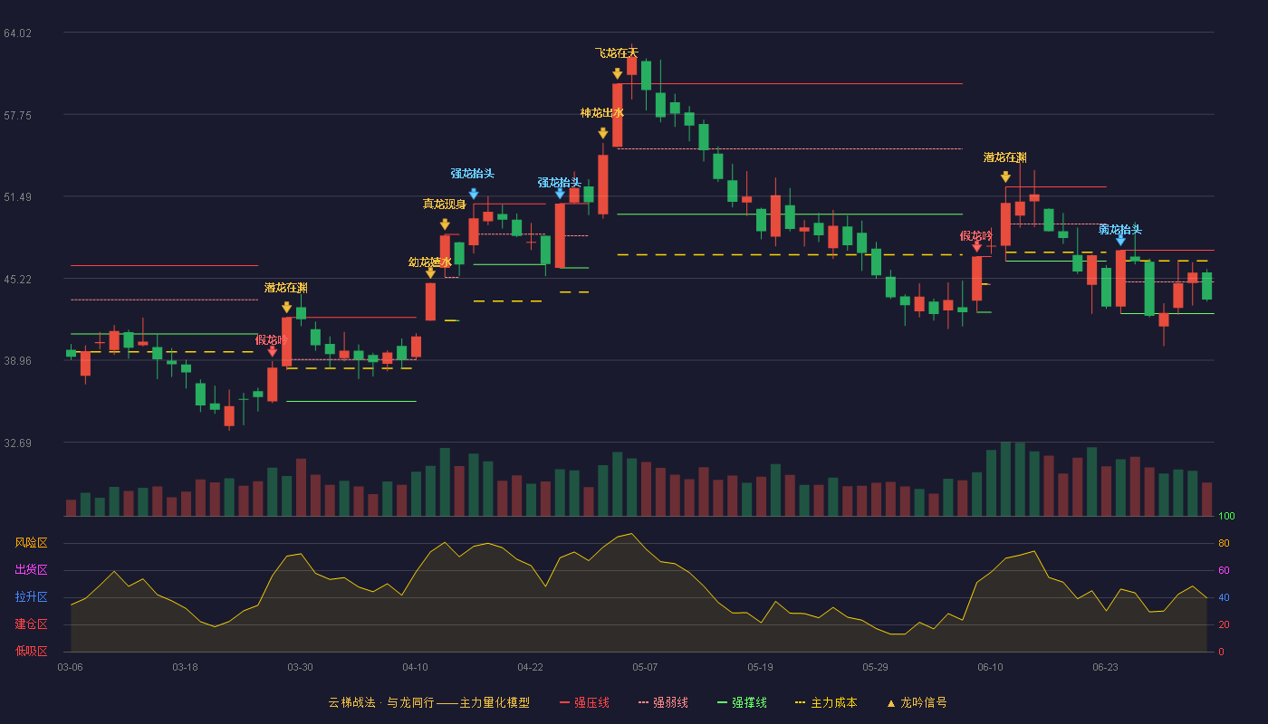 盛新锂能(002240)云梯战法K线图 - 强压线47.36 强弱线44.94 强撑线42.52 弱势区