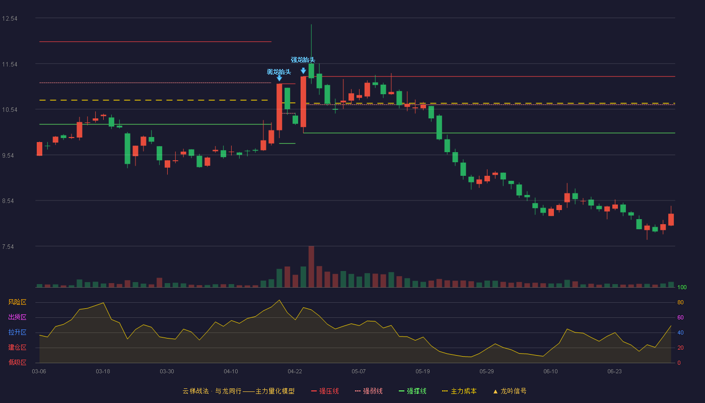 九阳股份(002242)云梯战法K线图 - 强压线11.26 强弱线10.64 强撑线10.02 破位区