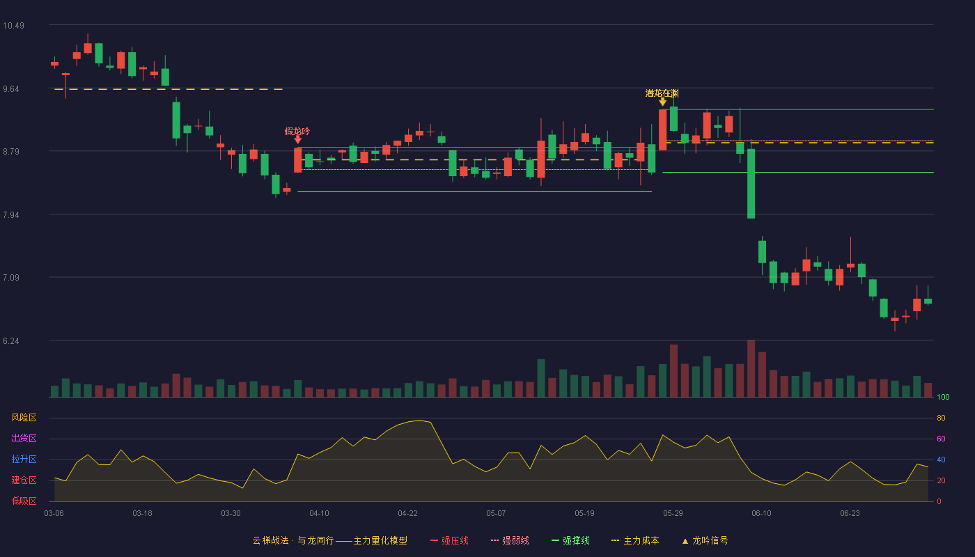 力合科创(002243)云梯战法K线图 - 强压线9.35 强弱线8.93 强撑线8.50 破位区