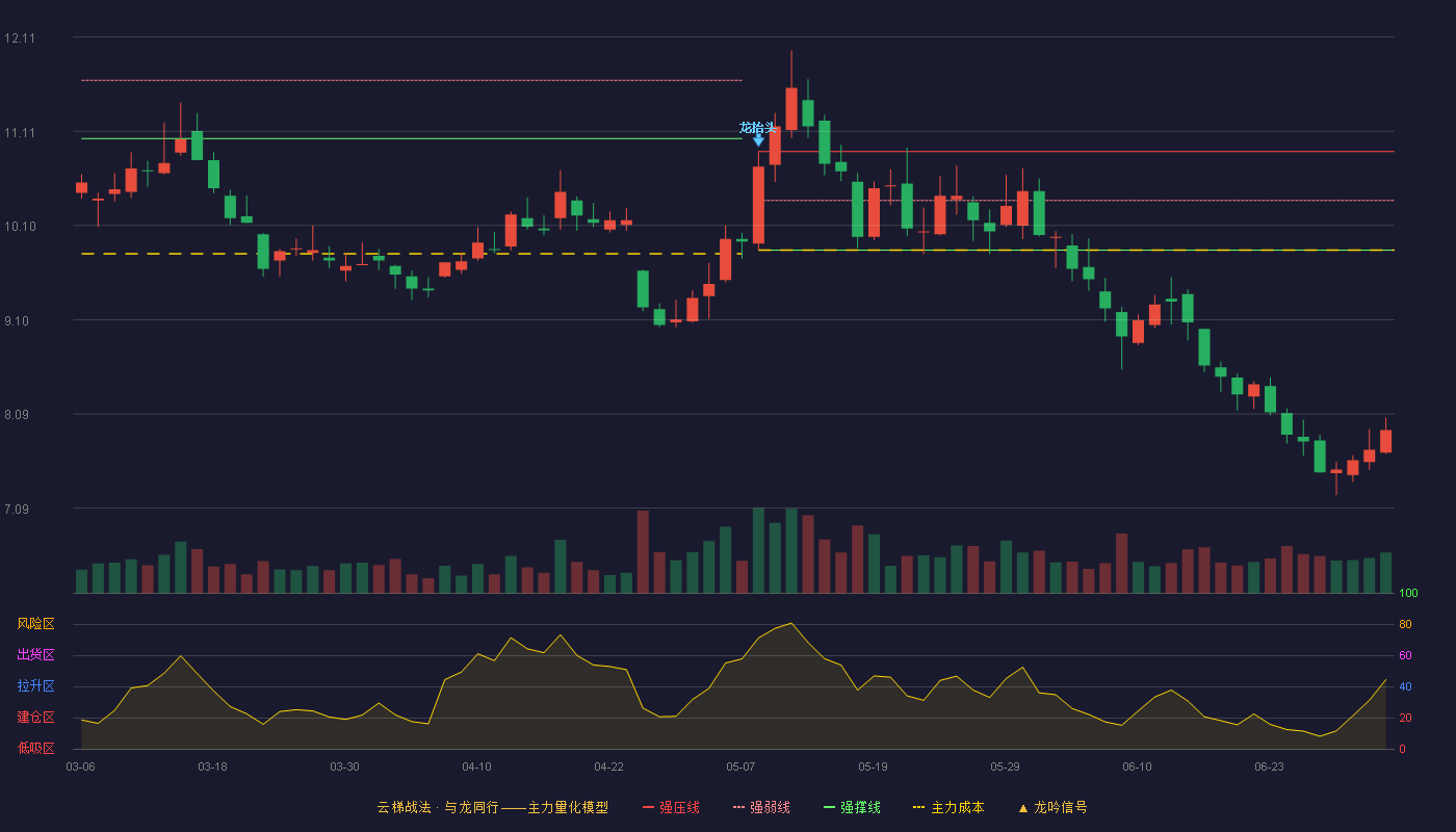 滨江集团(002244)云梯战法K线图 - 强压线10.89 强弱线10.37 强撑线9.84 破位区