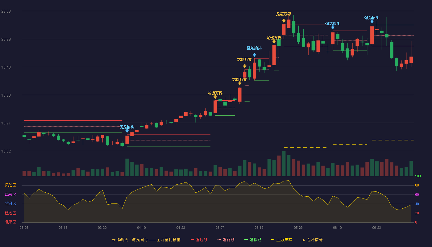 蔚蓝锂芯(002245)云梯战法K线图 - 强压线22.28 强弱线21.31 强撑线20.33 破位区