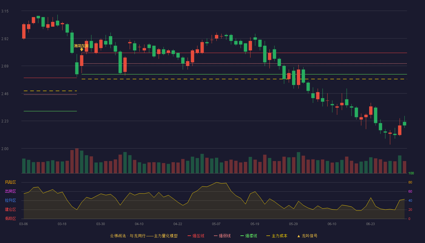 聚力文化(002247)云梯战法K线图 - 强压线2.80 强弱线2.71 强撑线2.62 破位区