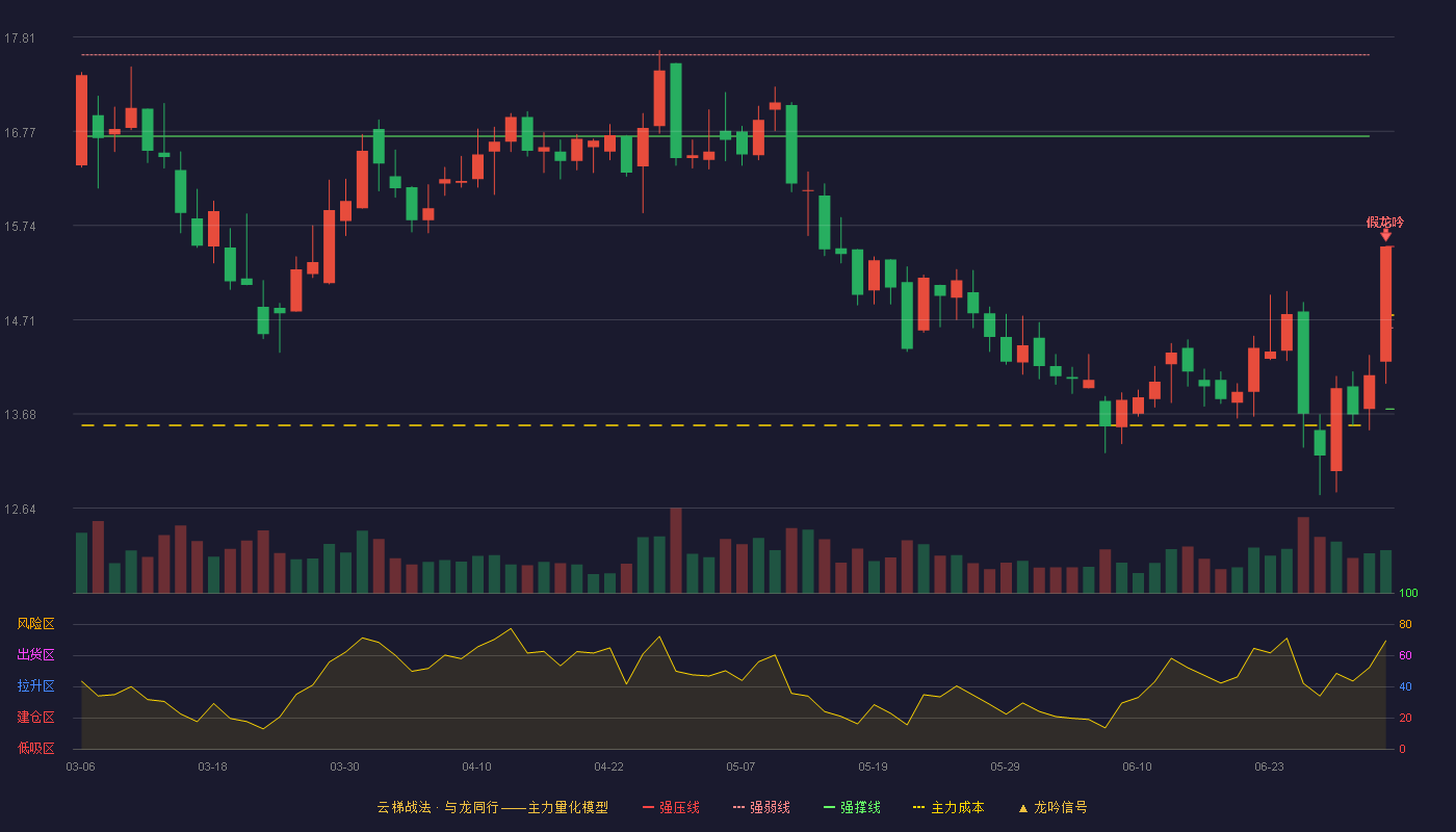 联化科技(002250)云梯战法K线图 - 强压线15.51 强弱线14.62 强撑线13.73 破位区