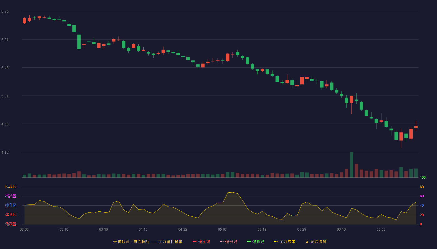 上海莱士(002252)云梯战法K线图 - 强压线7.88 强弱线7.52 强撑线7.16 破位区