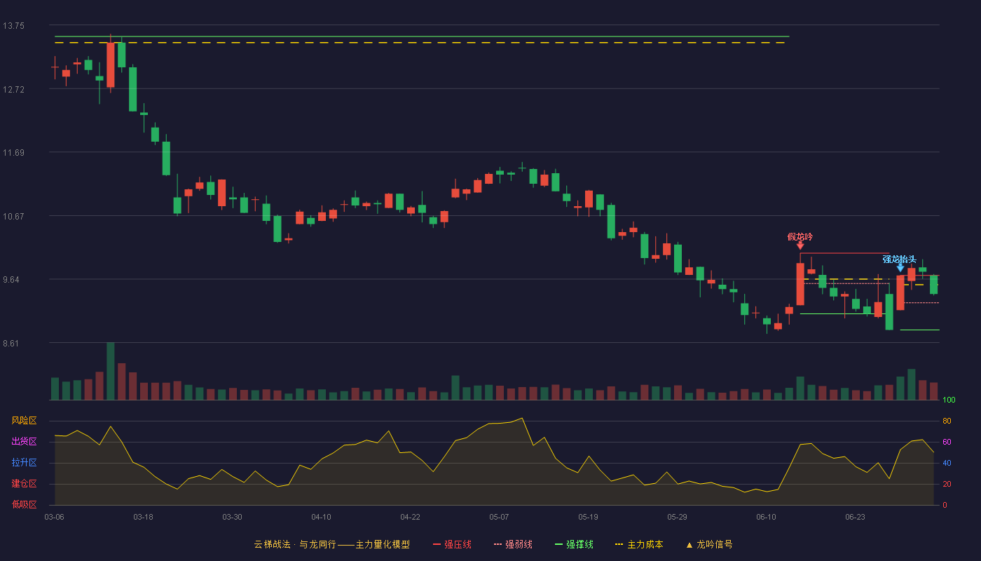 海陆重工(002255)云梯战法K线图 - 强压线9.70 强弱线9.26 强撑线8.82 强势区