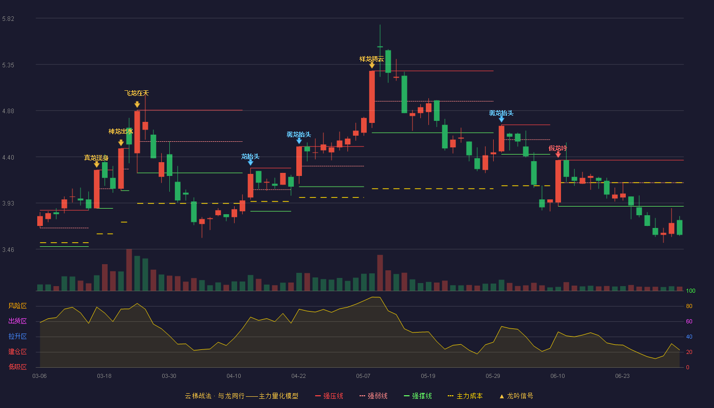兆新股份(002256)云梯战法K线图 - 强压线4.37 强弱线4.14 强撑线3.90 破位区