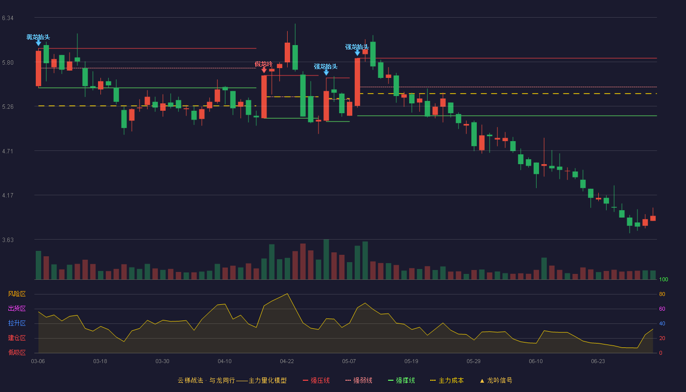 ST升达(002259)云梯战法K线图 - 强压线5.84 强弱线5.49 强撑线5.14 破位区