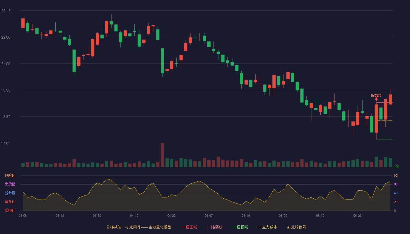 恩华药业(002262)云梯战法K线图 - 强压线19.43 强弱线18.70 强撑线17.96 加速区