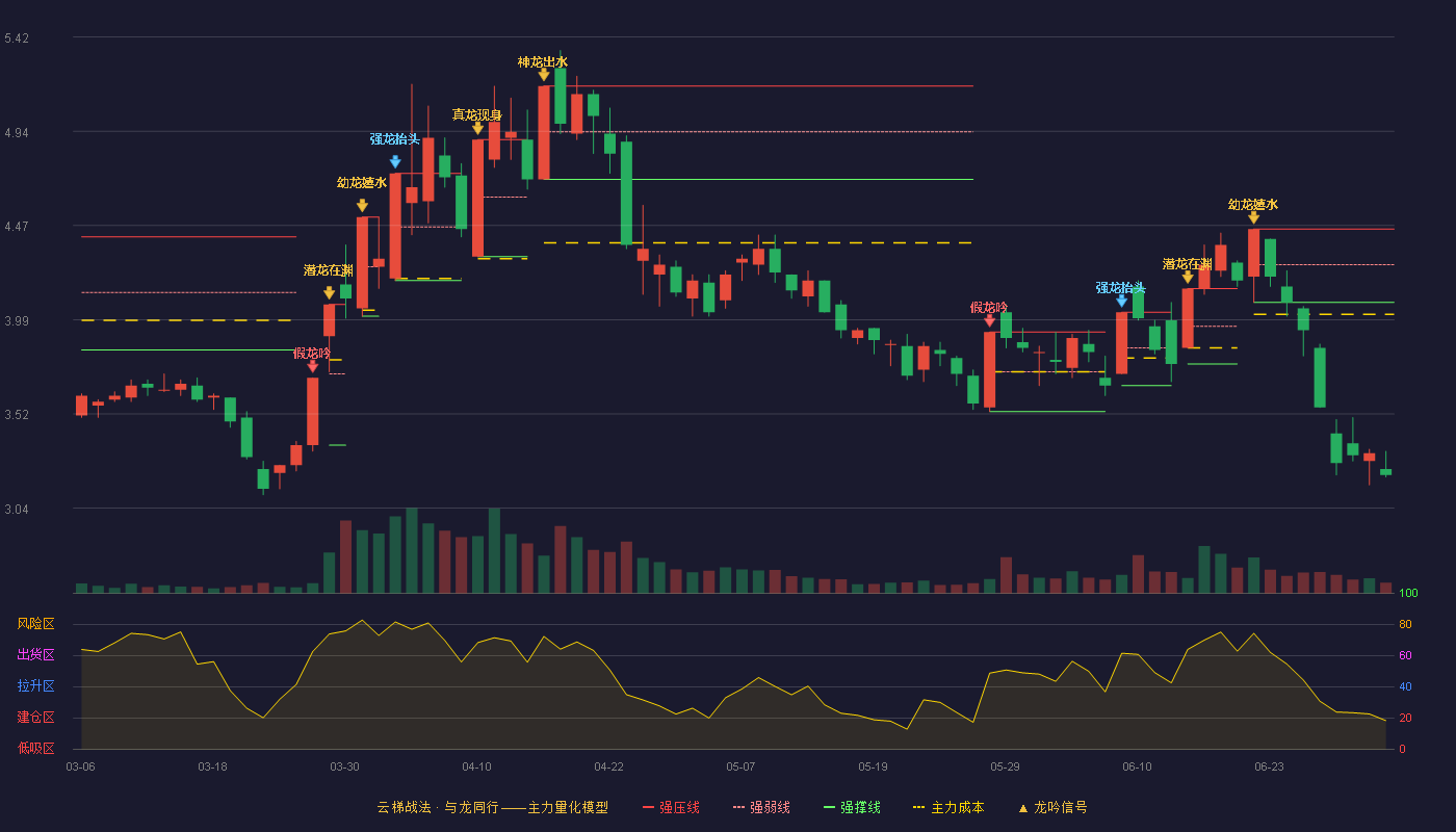 大东南(002263)云梯战法K线图 - 强压线4.45 强弱线4.27 强撑线4.08 破位区