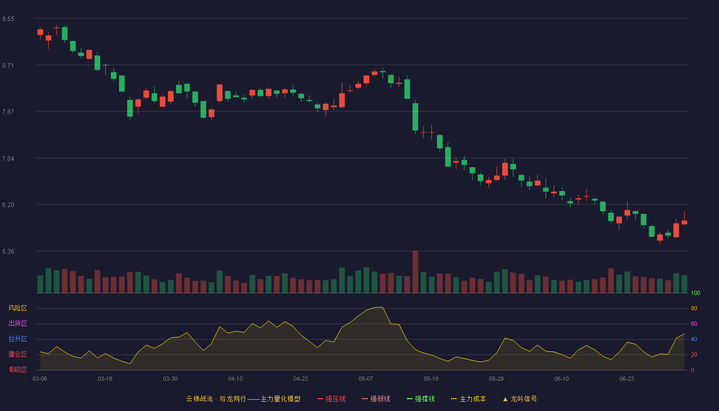新华都(002264)云梯战法K线图 - 强压线12.48 强弱线11.72 强撑线10.95 破位区