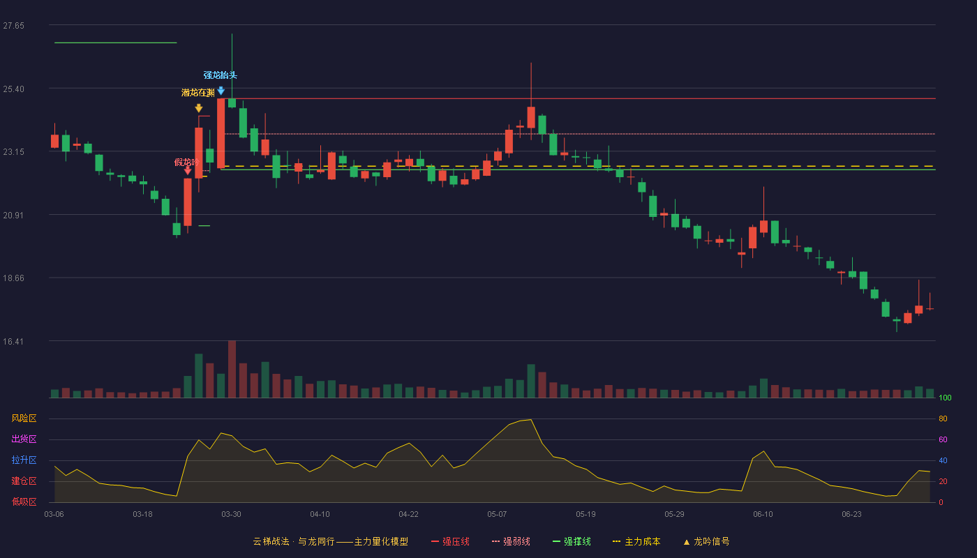 西仪股份(002265)云梯战法K线图 - 强压线25.03 强弱线23.77 强撑线22.50 破位区