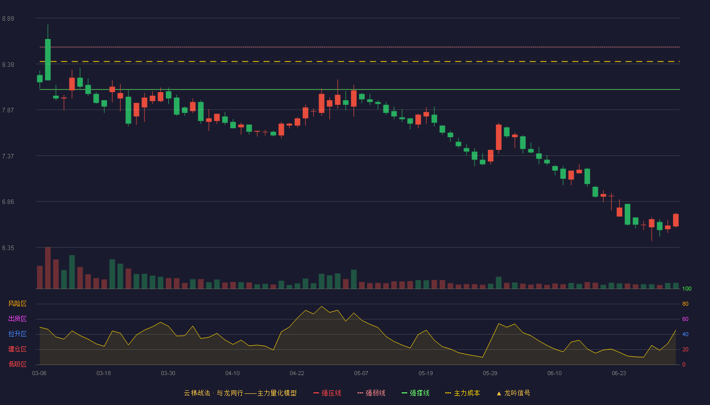 陕天然气(002267)云梯战法K线图 - 强压线9.04 强弱线8.57 强撑线8.10 破位区