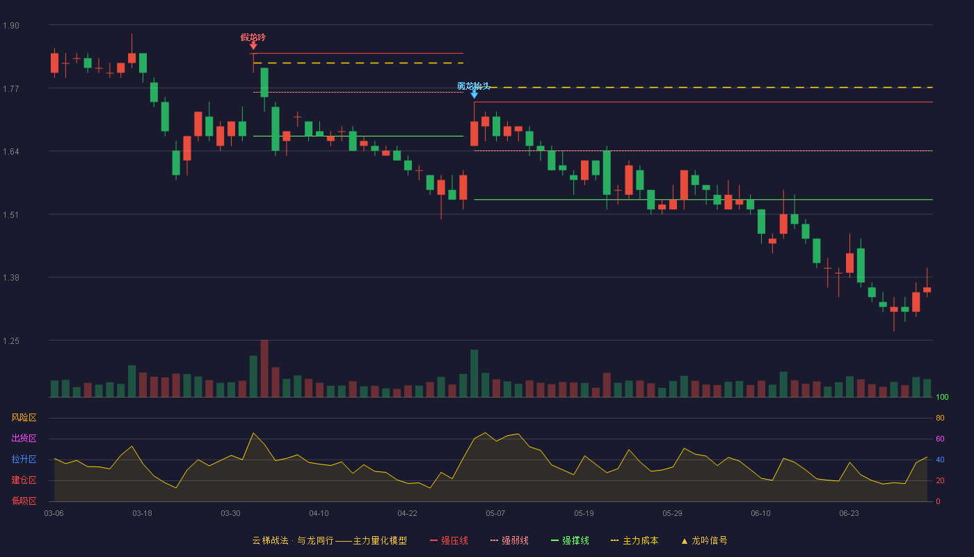 美邦服饰(002269)云梯战法K线图 - 强压线1.74 强弱线1.64 强撑线1.54 破位区