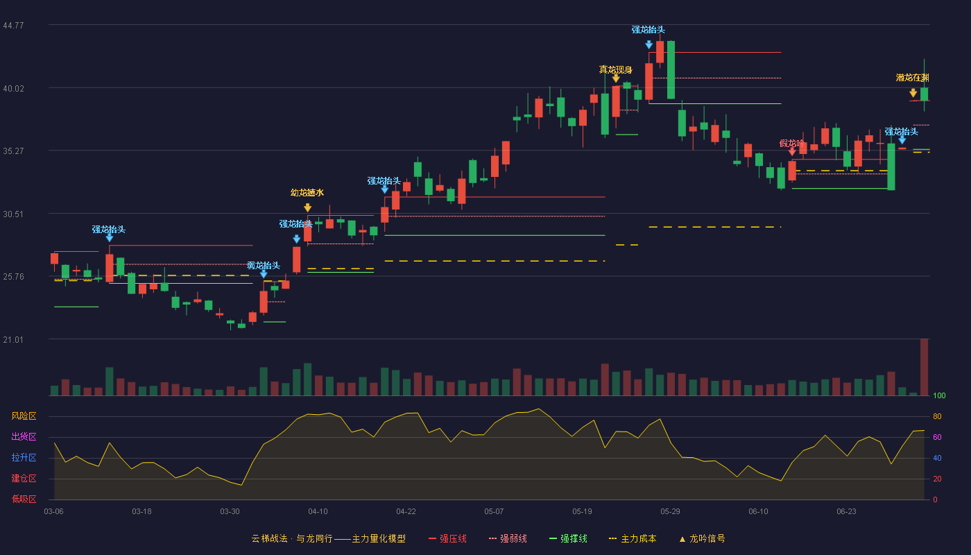 水晶光电(002273)云梯战法K线图 - 强压线39.03 强弱线37.19 强撑线35.35 强势区