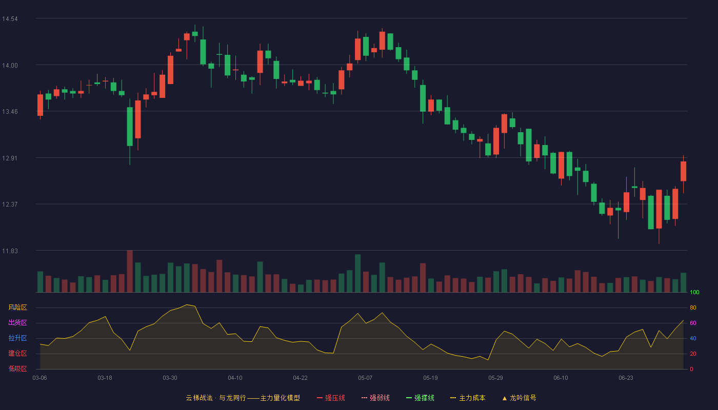 桂林三金(002275)云梯战法K线图 - 强压线16.88 强弱线15.91 强撑线14.93 破位区