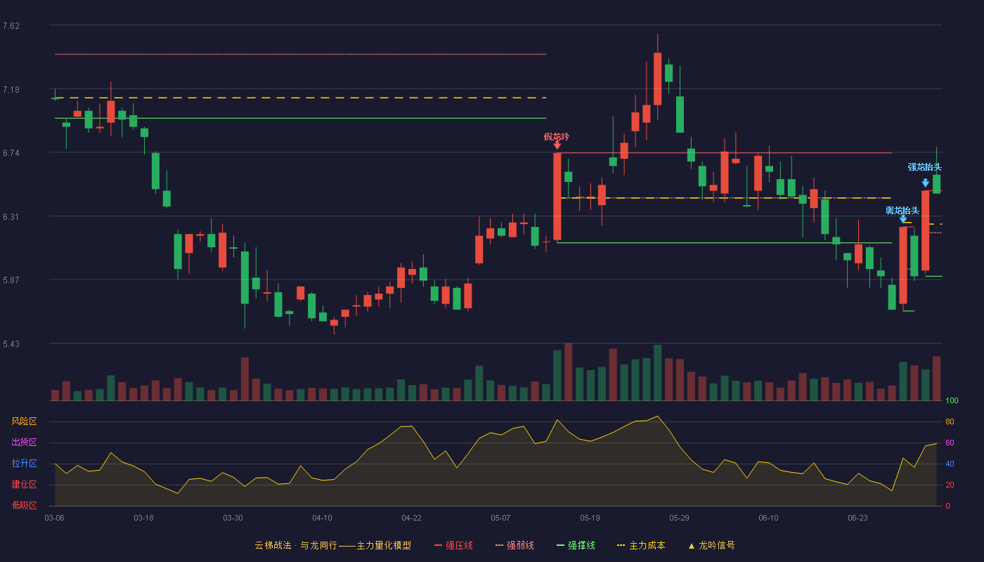 友阿股份(002277)云梯战法K线图 - 强压线6.48 强弱线6.19 强撑线5.89 强势区