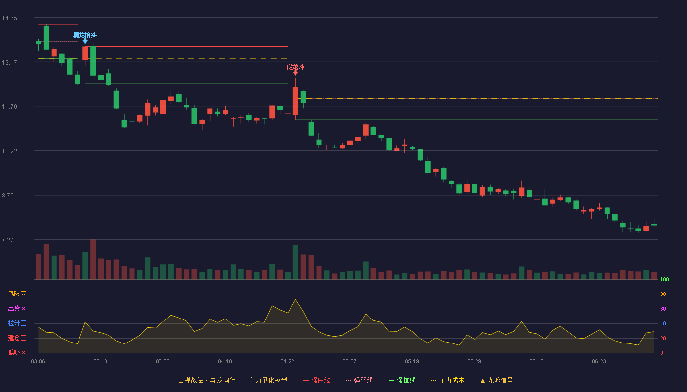 神开股份(002278)云梯战法K线图 - 强压线12.63 强弱线11.94 强撑线11.25 破位区