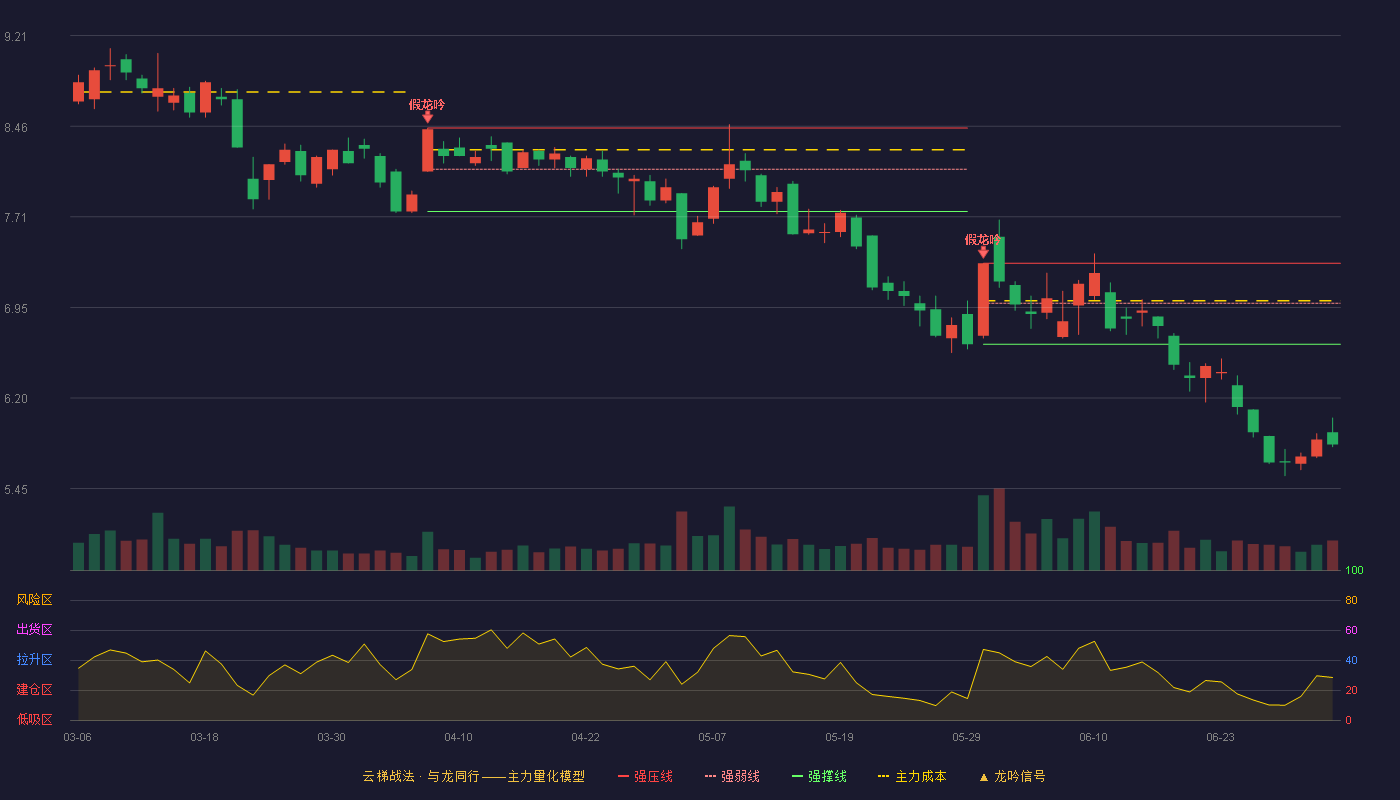 久其软件(002279)云梯战法K线图 - 强压线7.32 强弱线6.99 强撑线6.65 破位区