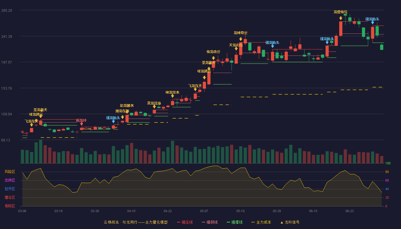 光迅科技(002281)云梯战法K线图 - 强压线259.00 强弱线244.65 强撑线230.30 破位区
