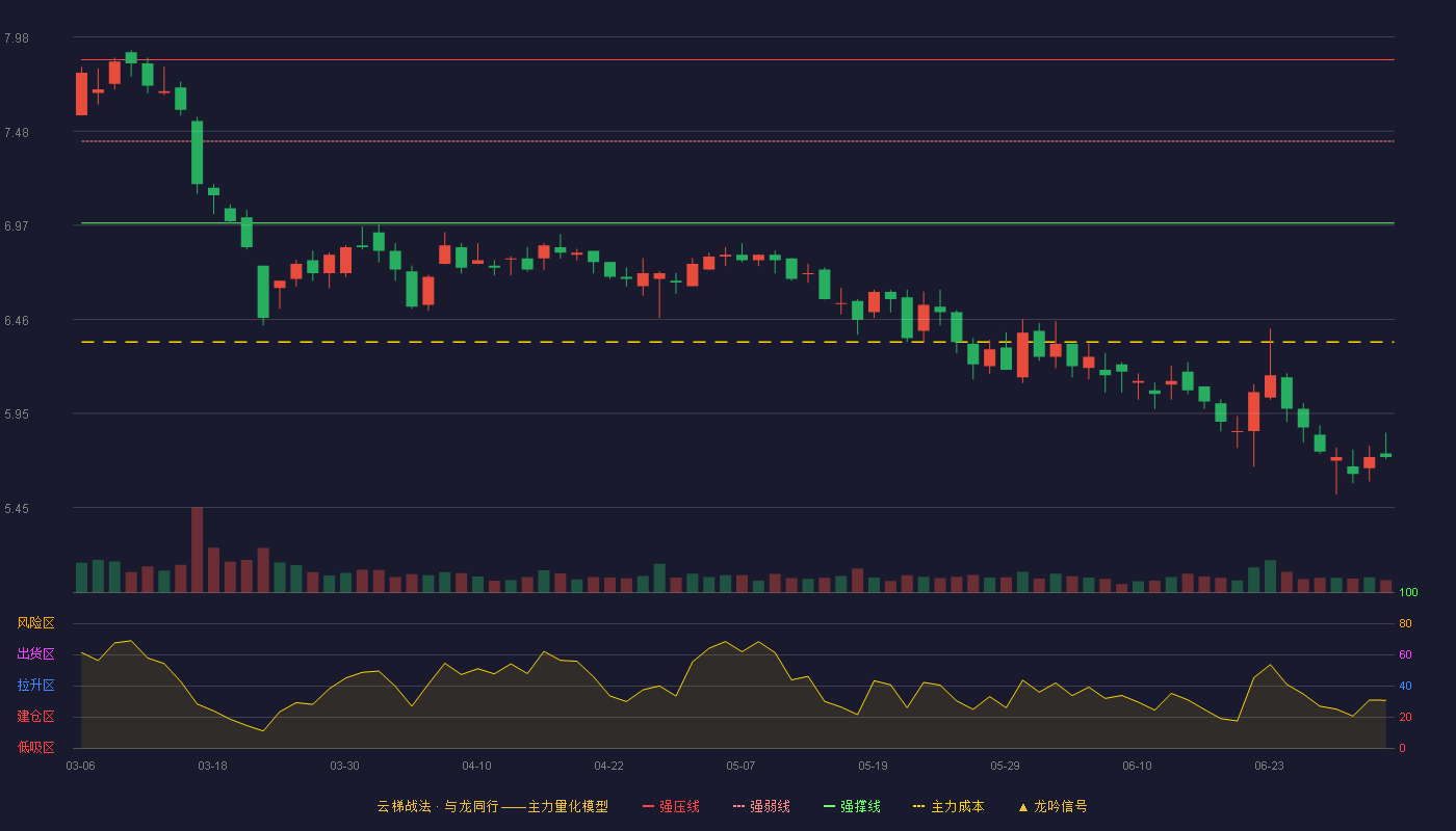 博深股份(002282)云梯战法K线图 - 强压线7.86 强弱线7.42 强撑线6.98 破位区
