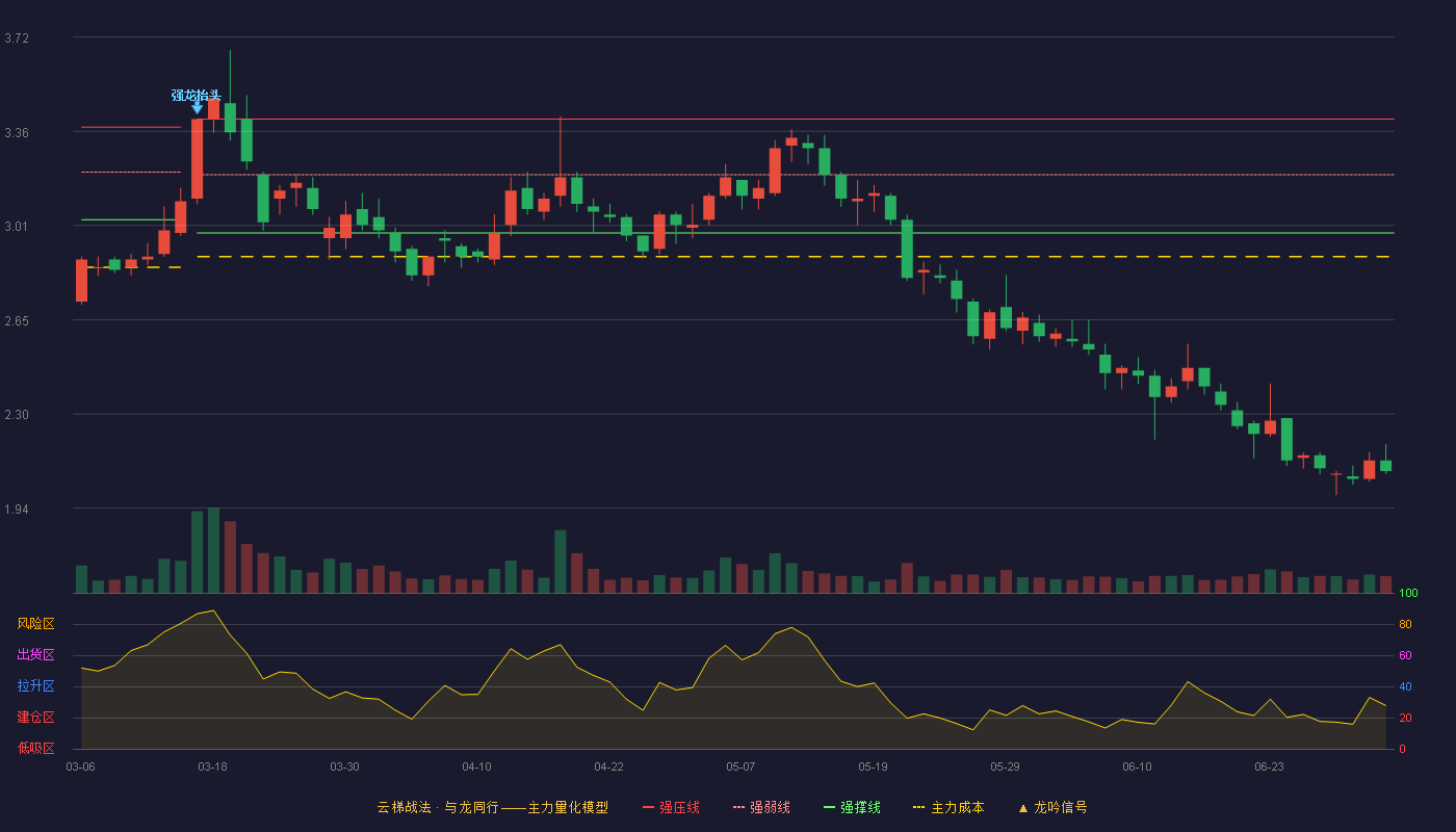 世联行(002285)云梯战法K线图 - 强压线3.41 强弱线3.20 强撑线2.98 破位区