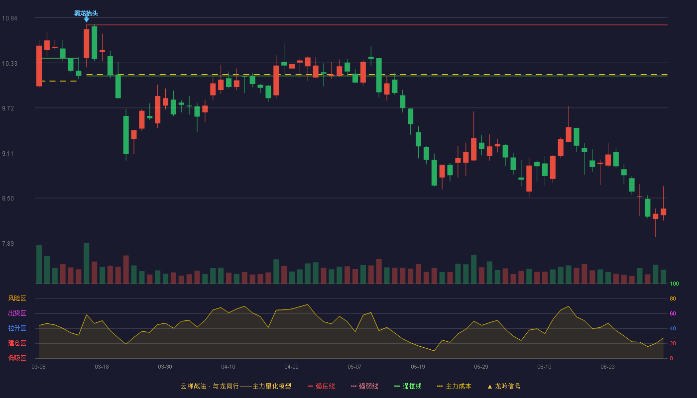 保龄宝(002286)云梯战法K线图 - 强压线10.84 强弱线10.50 强撑线10.15 破位区