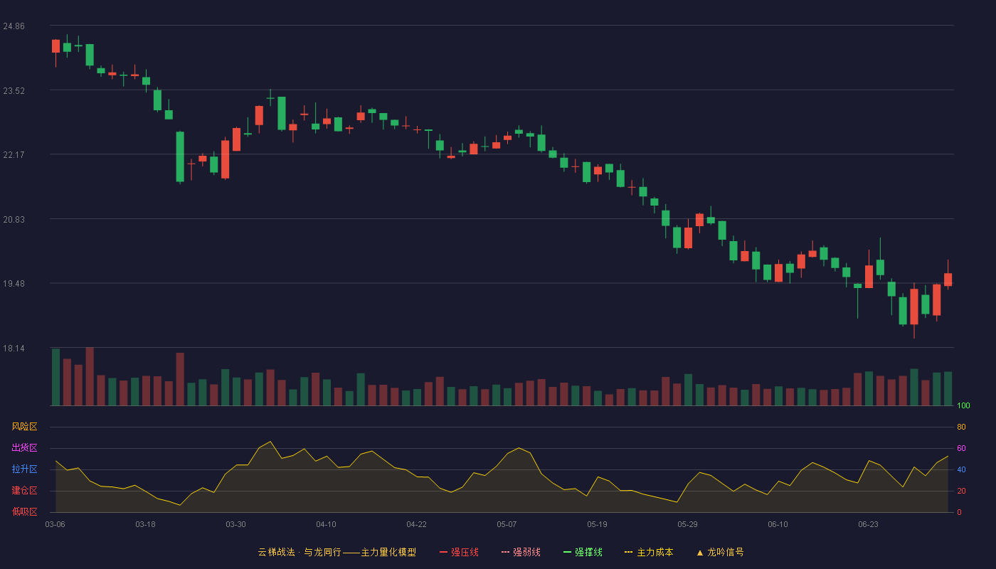 奇正藏药(002287)云梯战法K线图 - 强压线34.07 强弱线32.09 强撑线30.11 破位区