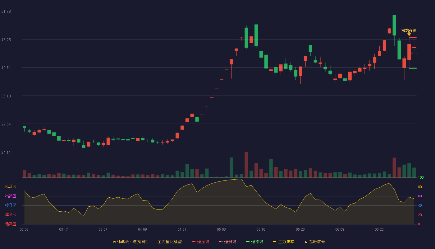 宇顺电子(002289)云梯战法K线图 - 强压线46.59 强弱线43.55 强撑线40.50 强势区