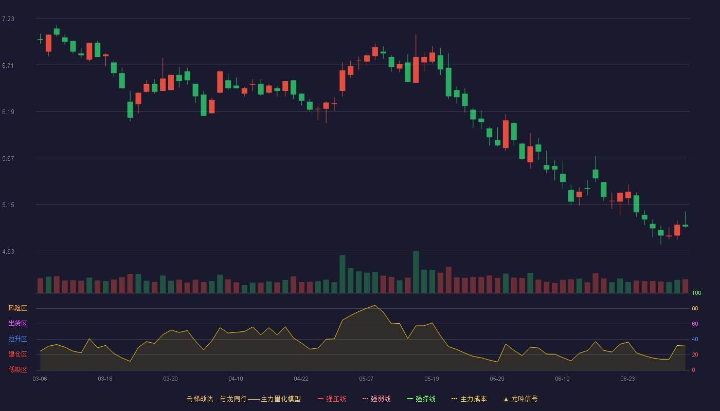 星期六(002291)云梯战法K线图 - 强压线9.04 强弱线8.63 强撑线8.22 破位区