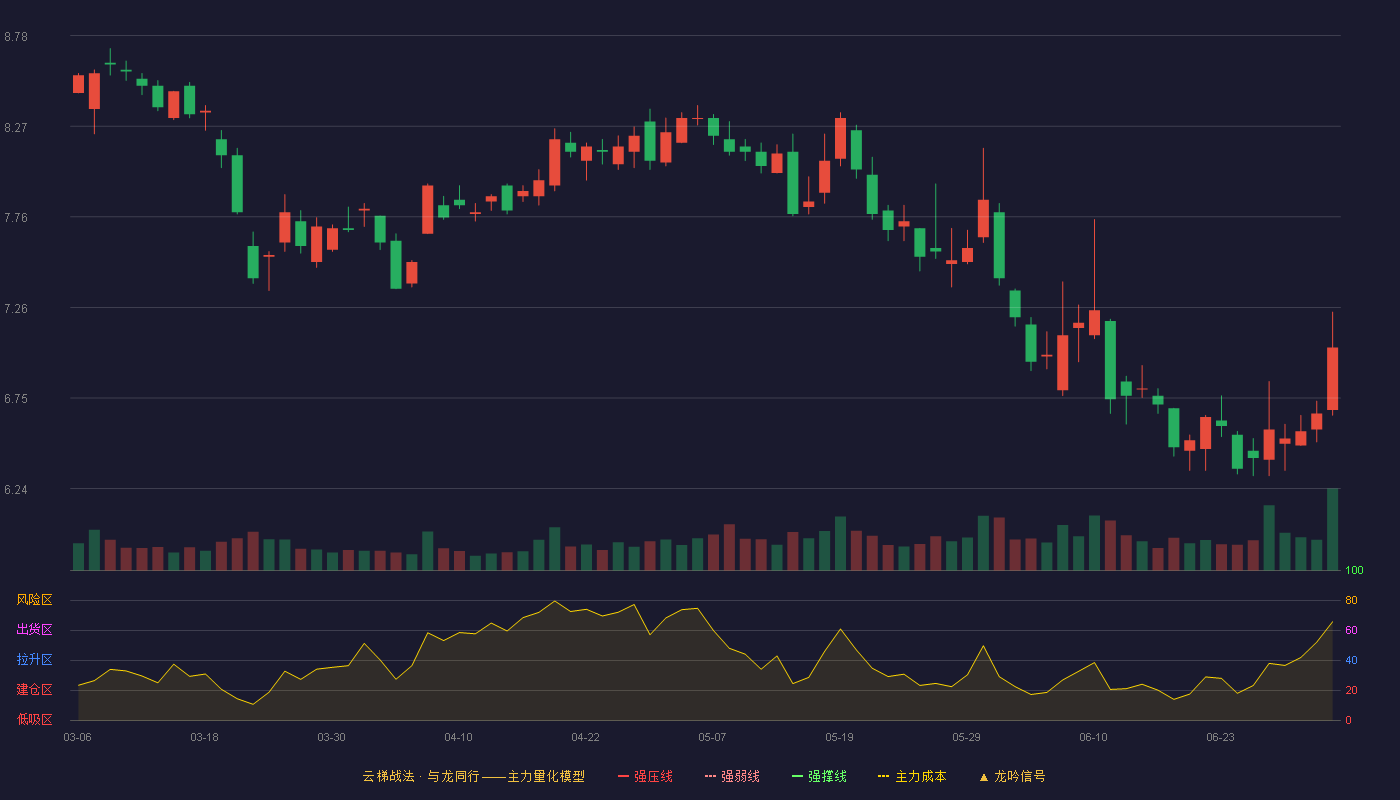 奥飞娱乐(002292)云梯战法K线图 - 强压线10.88 强弱线10.30 强撑线9.71 破位区