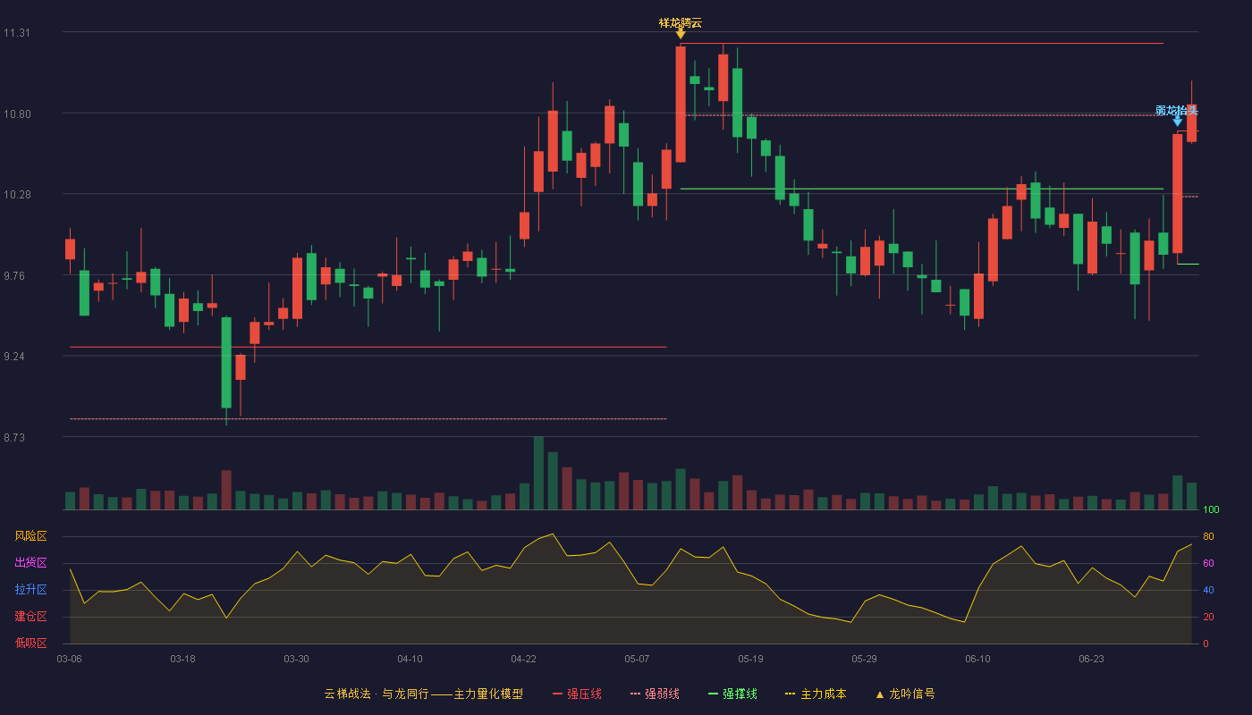 罗莱生活(002293)云梯战法K线图 - 强压线10.68 强弱线10.26 强撑线9.83 加速区